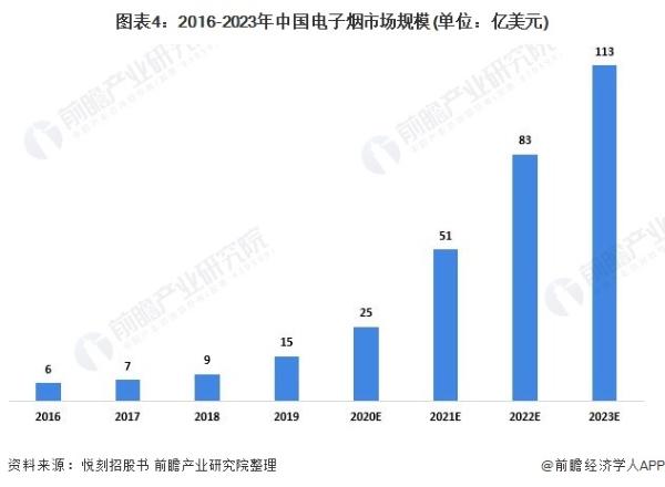 卷烟之后是电子烟，戒烟之路没有尽头