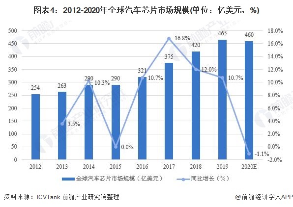 芯片荒愈演愈烈！100万辆汽车因缺芯推迟交付，全球汽车业痛失600亿美元