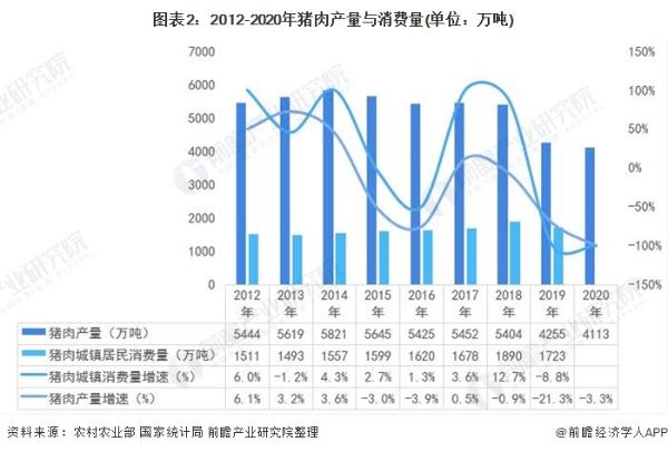 每公斤42.53元！全国猪肉价格连降10周，重回十几元一斤时代不远了？