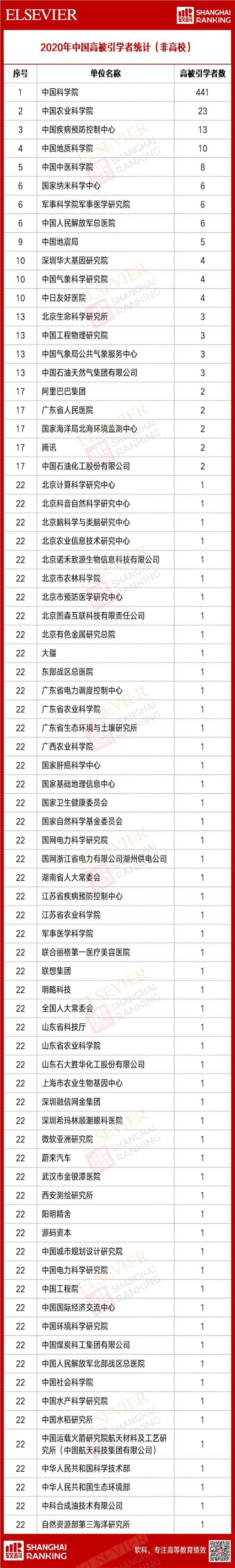 2020年中国高被引学者榜单出炉：中山大学插进“华五” 阿里腾讯榜上有名