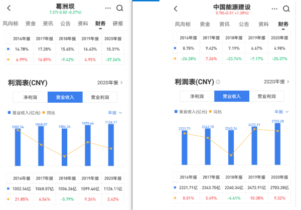 中国能建吸收合并葛洲坝打通A+H双通道，地产业务快速收缩
