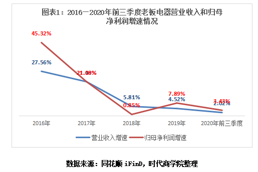 撕开老板电器业绩“高增长”面纱：吃老本、减持出逃、深陷低增长泥潭