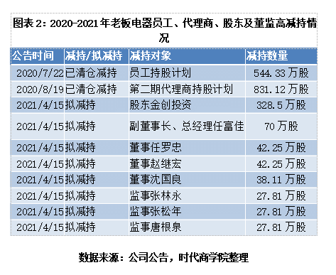 撕开老板电器业绩“高增长”面纱：吃老本、减持出逃、深陷低增长泥潭