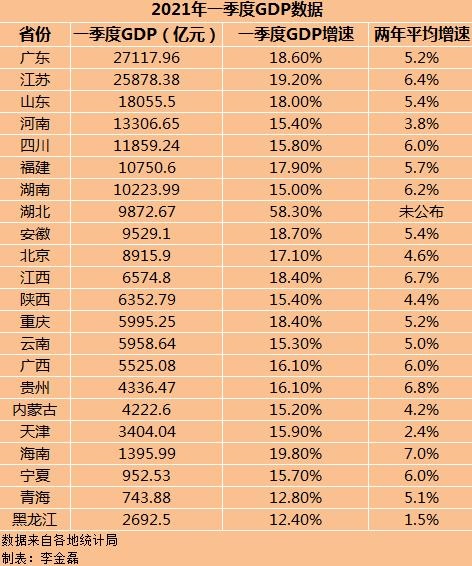 22省份一季度GDP：湖北增速居全国首位，四川挺进万亿俱乐部