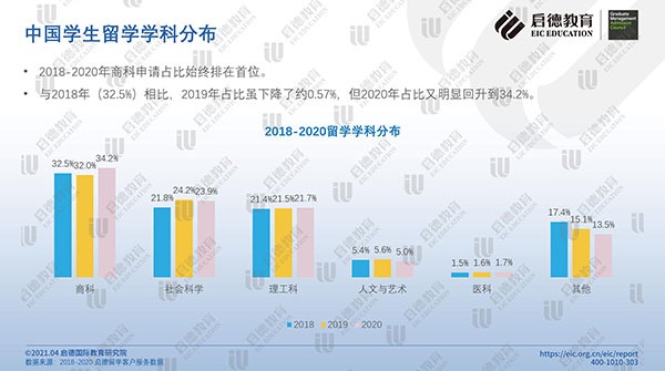 《2021中国学生商科留学报告》发布：商科稳居最受中国留学生欢迎学科首位