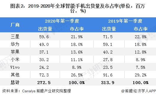 小米手机全球市场份额达到13%,但小米手逆势增长9%,成为中国第一大手机厂商。</div><ins draggable=