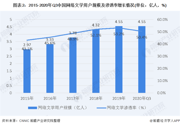 2020年中国网络文学盗版损失规模60.28亿元，32.1%创作者有过维权行动