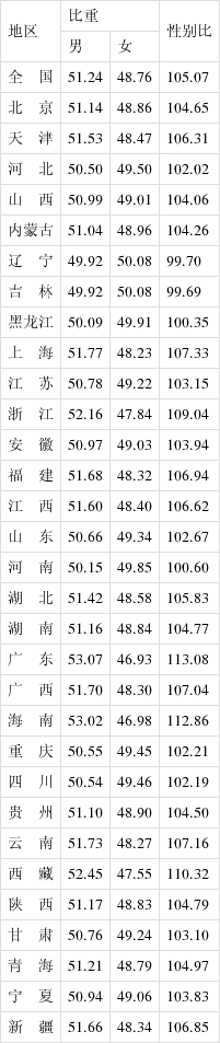 第七次全国人口普查结果：60岁以上人口占18.7%，三大省份男女比例失调严重