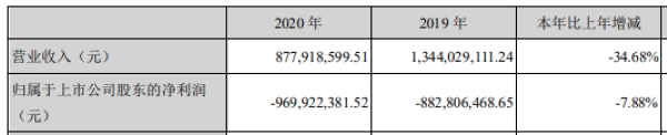 景峰医药连续两年亏损超18亿元 2020年销售费用占营收比67.9%