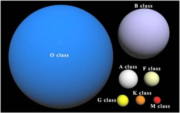 重大突破！我国天文学家新发现135颗O型星