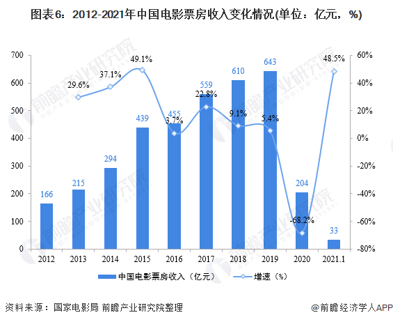 五一档电影总票房破10亿：《你的婚礼》3.33亿暂时领先《悬崖之上》