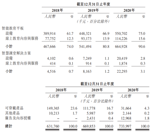 “读书郎”冲刺港股：艰难转型在线教育 “教育平板”硬件收入超九成