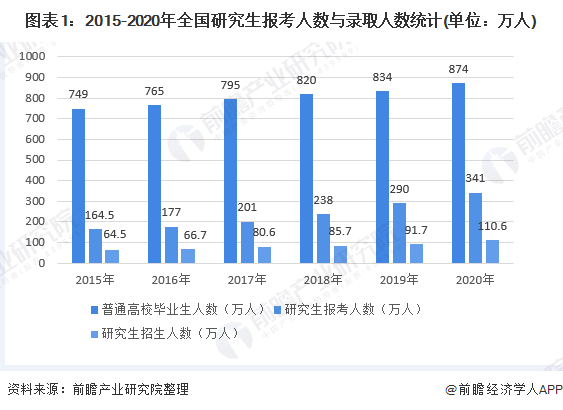 考研党注意！2022研究生招生规模继续扩大，专硕占比将逐渐提升至总体的2/3