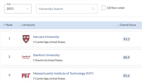 QS发布2021美国高校排名！哈佛继续领跑，UCLA上升一位（附榜单）