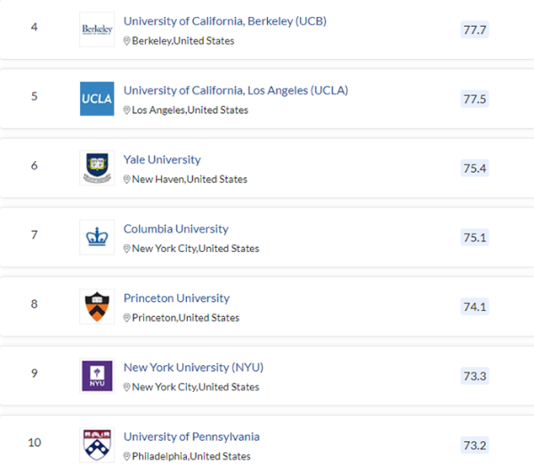 QS发布2021美国高校排名！哈佛继续领跑，UCLA上升一位（附榜单）