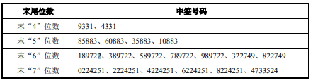 全球资本市场早报（2021/05/07）：滴滴或将旗下“橙心优选”分拆IPO，A股分拆上市15家公司排队