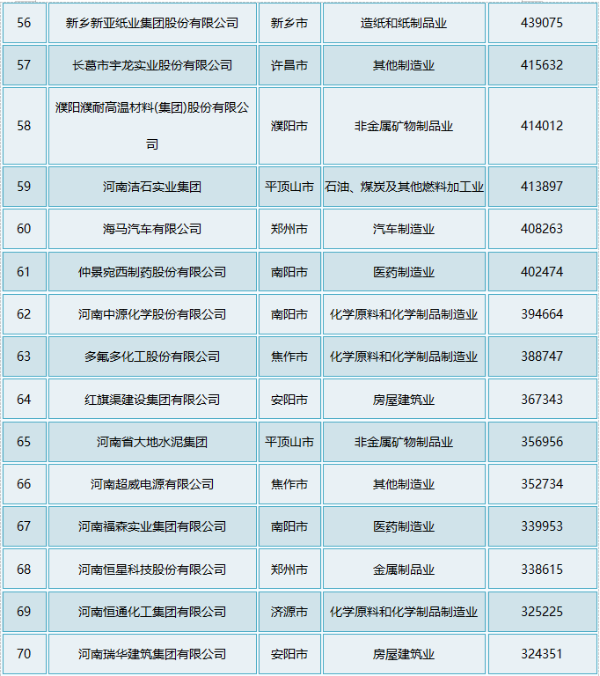 2020年河南民企百强：“食业”显眼，双汇、思念、三全、王守义十三香等皆上榜