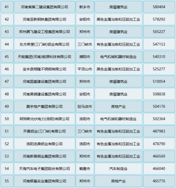 2020年河南民企百强：“食业”显眼，双汇、思念、三全、王守义十三香等皆上榜