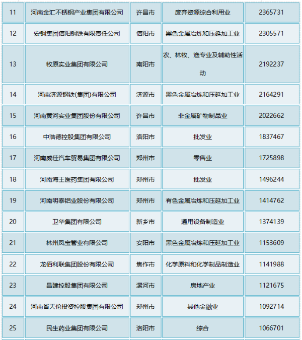 2020年河南民企百强：“食业”显眼，双汇、思念、三全、王守义十三香等皆上榜