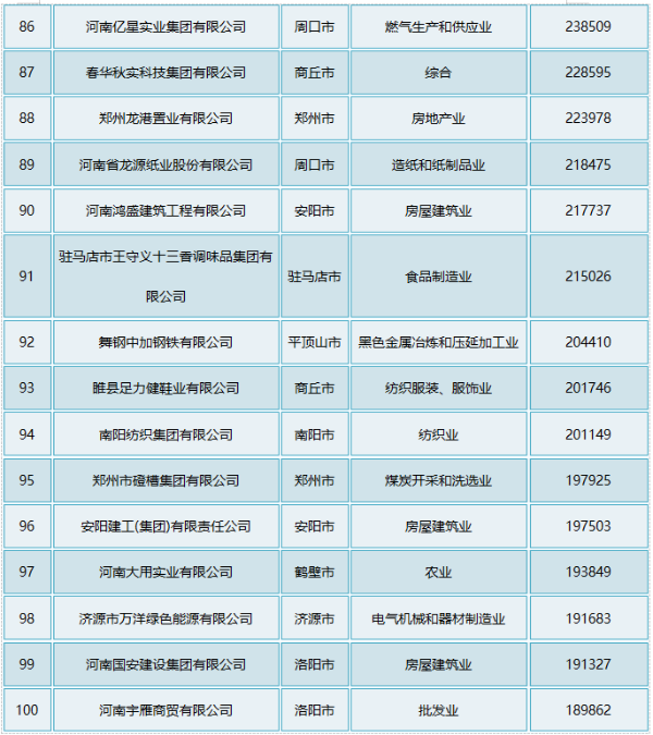 2020年河南民企百强：“食业”显眼，双汇、思念、三全、王守义十三香等皆上榜