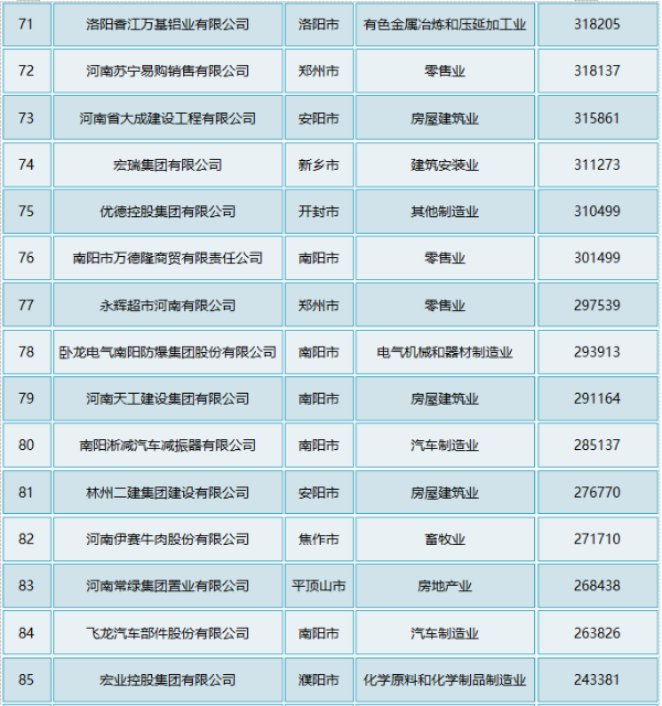 2020年河南民企百强：“食业”显眼，双汇、思念、三全、王守义十三香等皆上榜