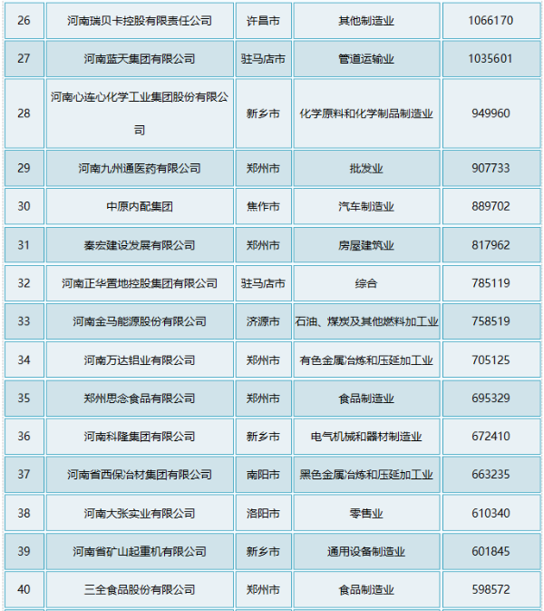 2020年河南民企百强：“食业”显眼，双汇、思念、三全、王守义十三香等皆上榜