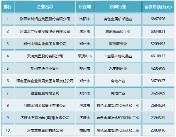 2020年河南民企百强：“食业”显眼，双汇、思念、三全、王守义十三香等皆上榜