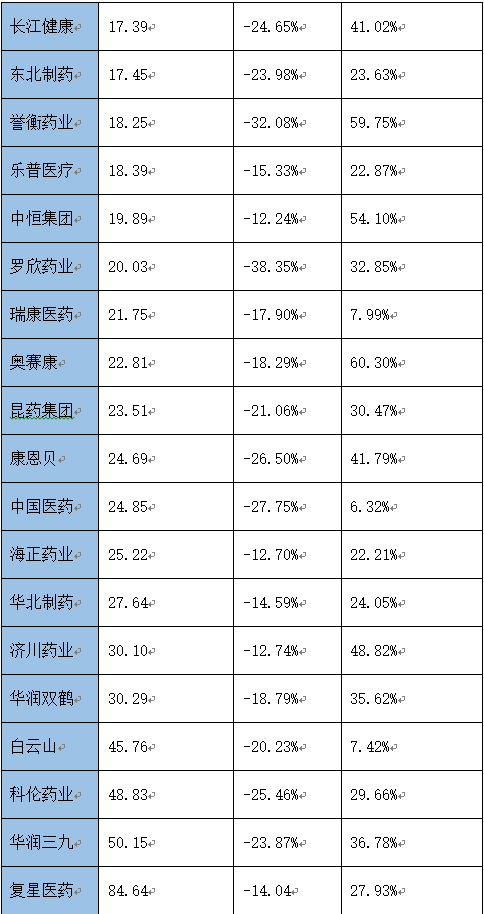 28家上市药企2020年销售费用下降超10% 包括中国医药、昆药集团等