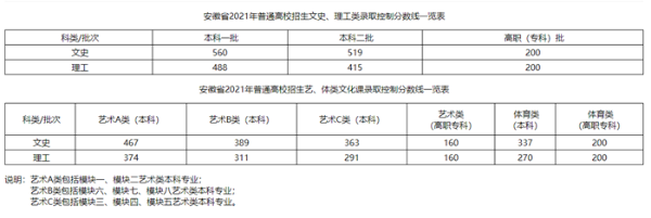 2021年安徽高考分数线公布：文科一本560分，理科一本488分（附查分入口）