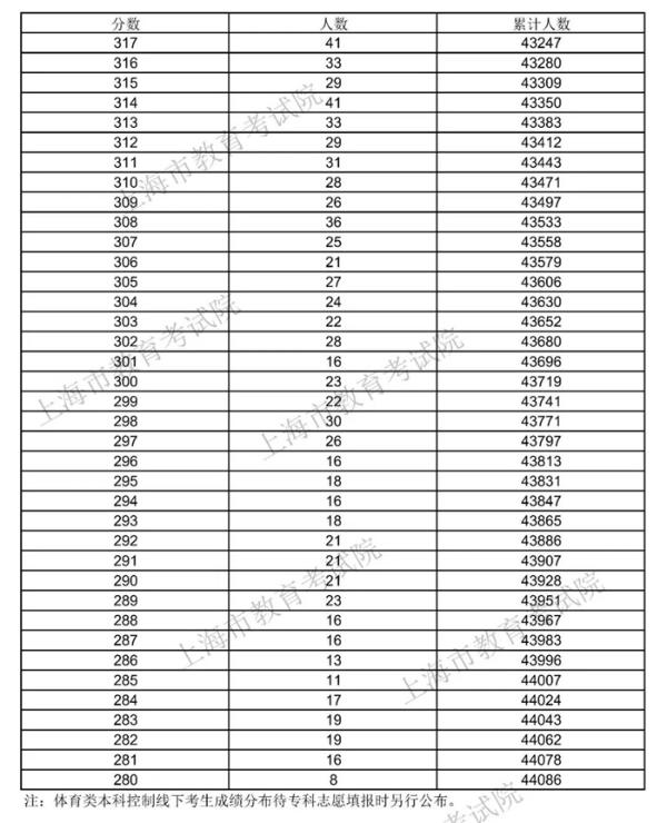 中国各大学的录取分数线