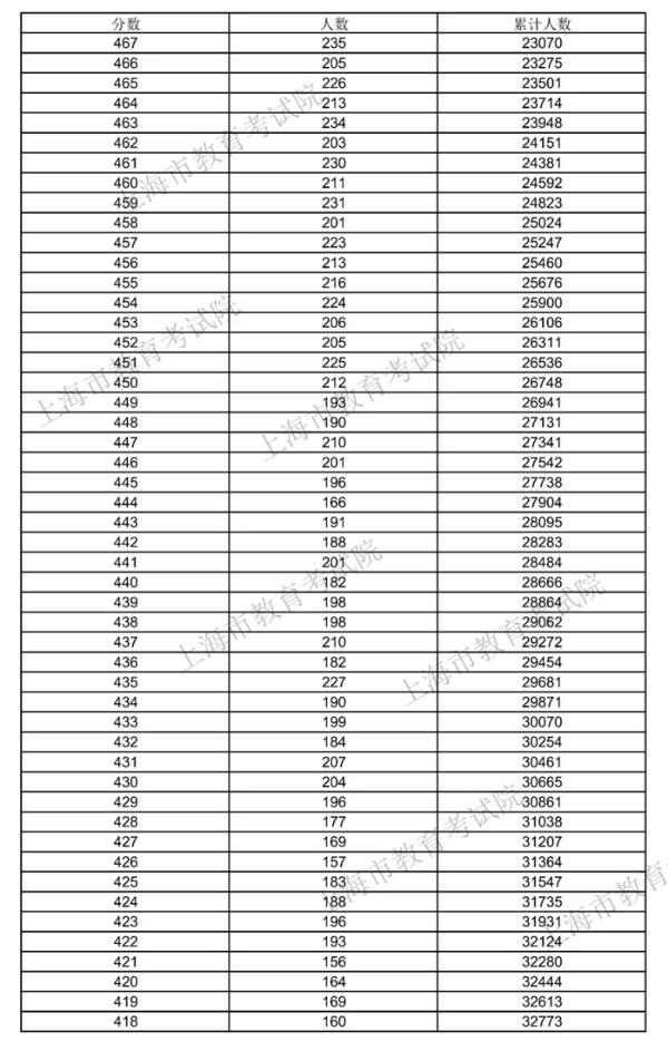 2020年上海高考分数线公布：本科录取控制分数线为400分（附查分入口）