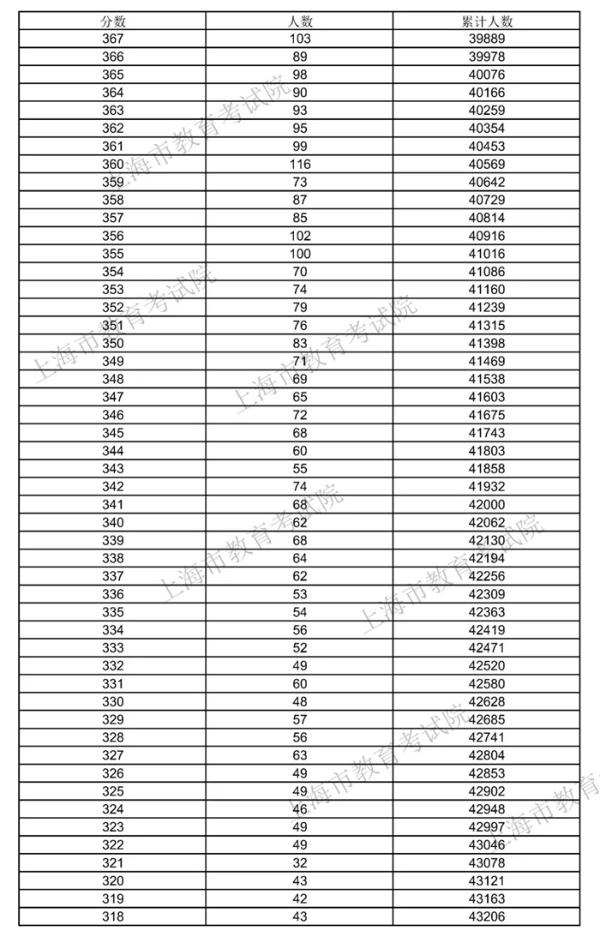 2020年上海高考分数线公布：本科录取控制分数线为400分（附查分入口）