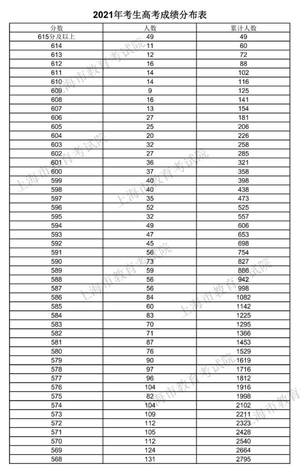 2020年上海高考分数线公布：本科录取控制分数线为400分（附查分入口）