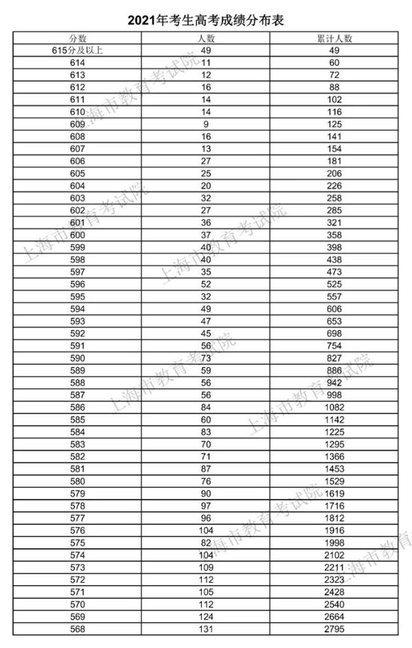 2020年上海高考分数线公布:本科录取控制