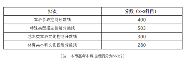 2020年上海高考分数线公布：本科录取控制分数线为400分（附查分入口）