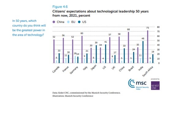 《慕尼黑安全报告2021》：全球超半数民众认为中国会在50年内领导科技发展