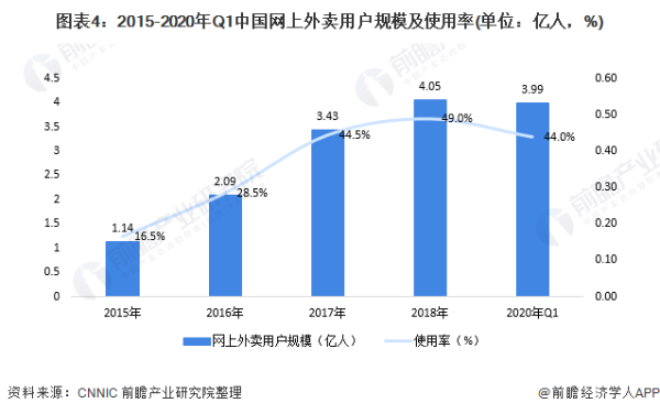 外卖大军增员！美团计划在2021年新招6万人