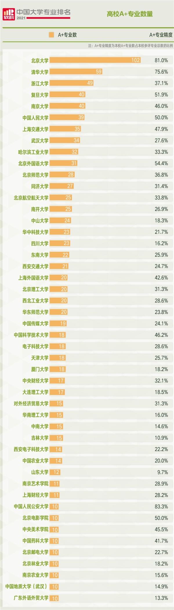 2021软科中国大学专业排名出炉：北京大学居首，清华浙大紧随其后