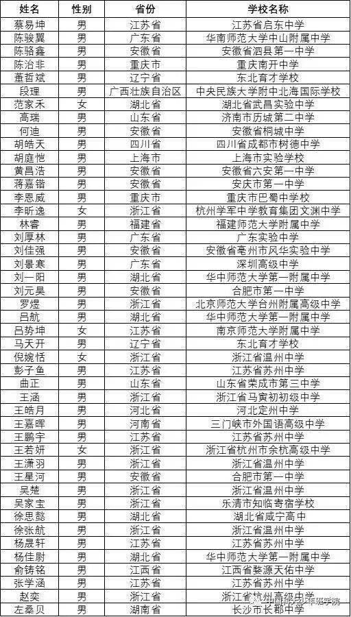 2021年中科大少年班录取名单出炉：全国仅录取45人 最小13岁