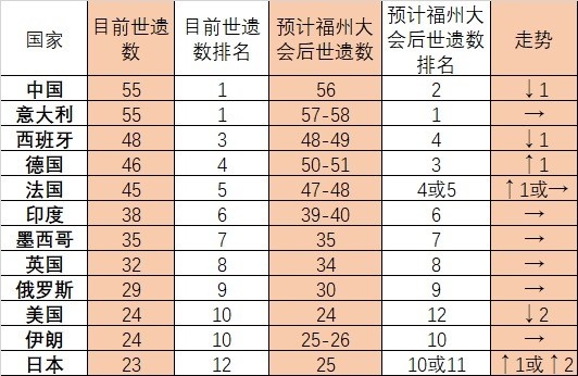 时隔17年，中国将再次吸引全世界的目光！世遗大会今日开幕！