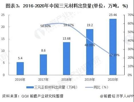 长远锂科中签号出炉！锂电池正极材料行业市场现状分析