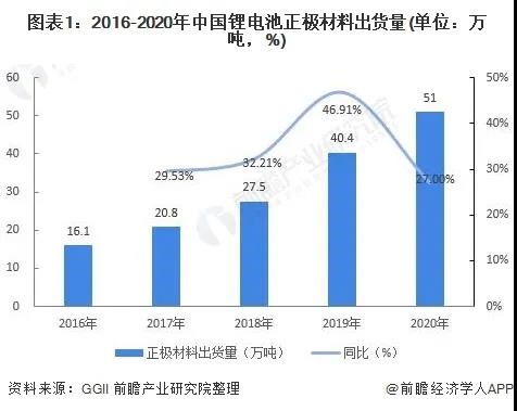长远锂科中签号出炉！锂电池正极材料行业市场现状分析