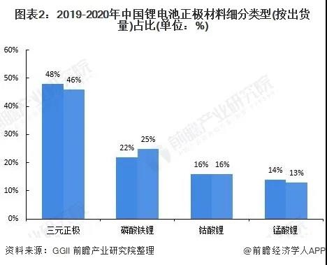 长远锂科中签号出炉！锂电池正极材料行业市场现状分析