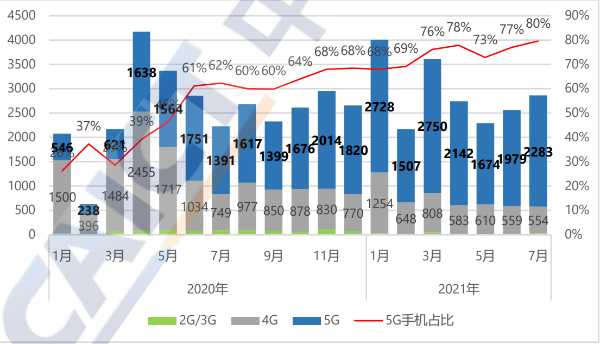 中国信通院：截至7月底国内5G手机出货量累计3.27亿部