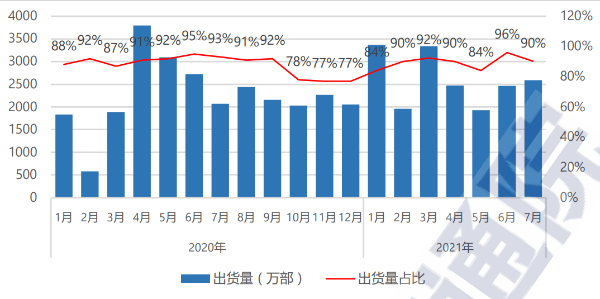 中国信通院：截至7月底国内5G手机出货量累计3.27亿部