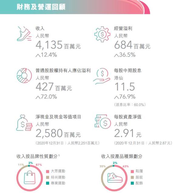 上半年净利增长72%，特步赶上了国潮热