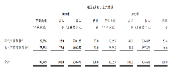 时代邻里非业主增值服务收入下滑 区域布局较为集中