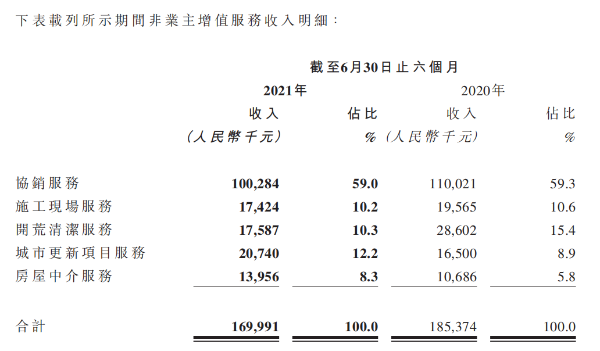 时代邻里非业主增值服务收入下滑 区域布局较为集中