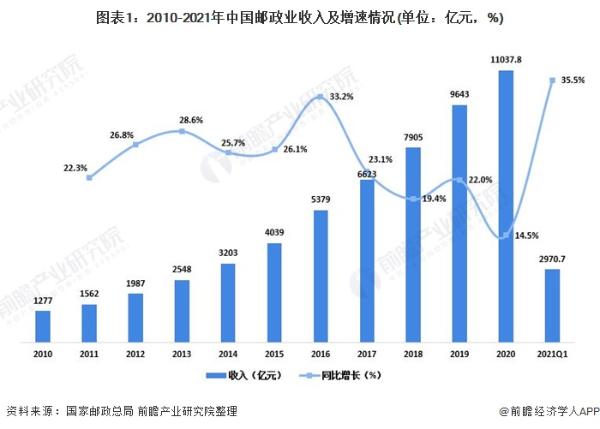 在线“提速”！国家邮政局：上半年快递收入完成4842.1亿元 