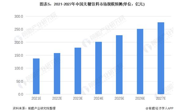 《2022-2027年中国无糖饮料行业市场前瞻与投资战略规划分析报告》